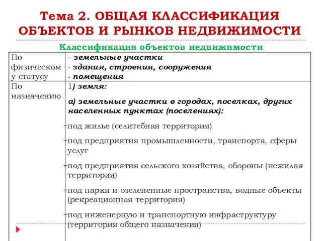 Тема 2. ОБЩАЯ КЛАССИФИКАЦИЯ ОБЪЕКТОВ И РЫНКОВ НЕДВИЖИМОСТИ Классификация объектов недвижимости