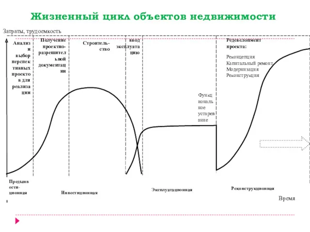 Жизненный цикл объектов недвижимости Затраты, трудоемкость