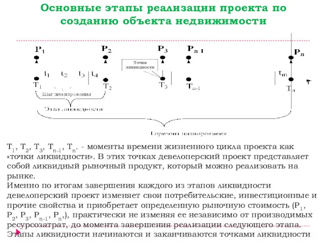 Основные этапы реализации проекта по созданию объекта недвижимости Т1, Т2,