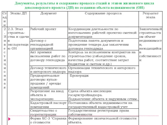 Документы, результаты и содержание процесса стадий и этапов жизненного цикла