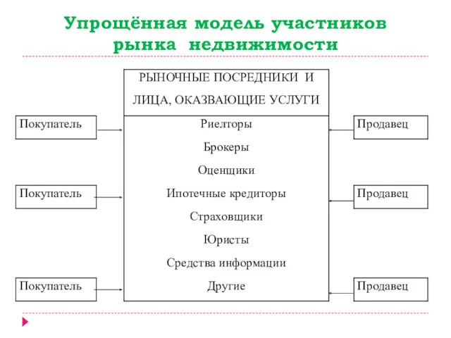 Упрощённая модель участников рынка недвижимости