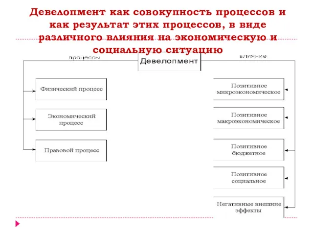 Девелопмент как совокупность процессов и как результат этих процессов, в