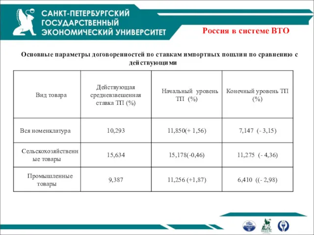 Россия в системе ВТО Основные параметры договоренностей по ставкам импортных пошлин по сравнению с действующими