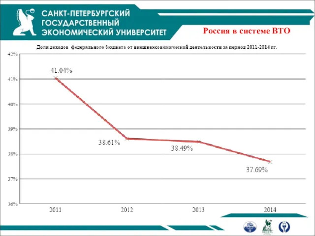 Россия в системе ВТО