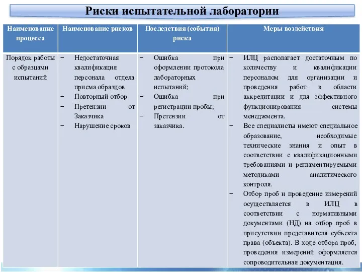 Риски испытательной лаборатории