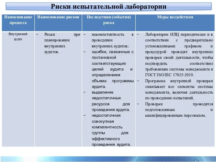 Риски испытательной лаборатории