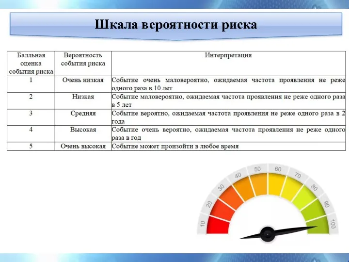 Шкала вероятности риска