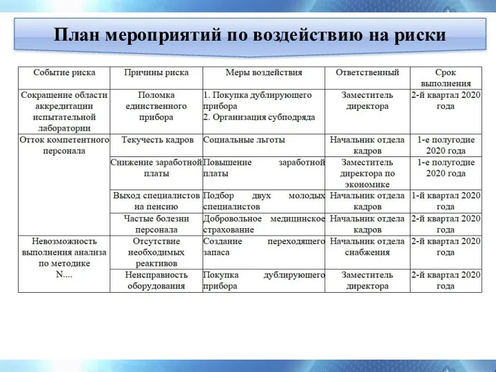 План мероприятий по воздействию на риски