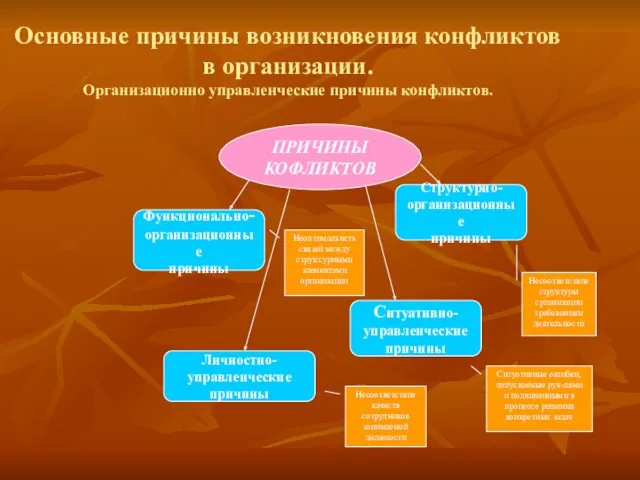 Основные причины возникновения конфликтов в организации. Организационно управленческие причины конфликтов.