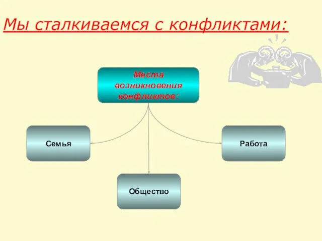 Мы сталкиваемся с конфликтами: Места возникновения конфликтов: Семья Общество Работа