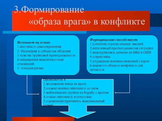 3.Формирование «образа врага» в конфликте Возникает на основе 1.инстинкта самосохранения