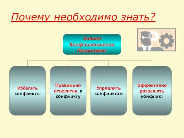 Почему необходимо знать? Знание Конфликтологии Позволяет: Избегать конфликты Правильно относится