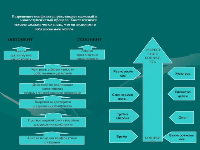 Разрешение конфликта представляет сложный и многоступенчатый процесс. Компетентный человек должен
