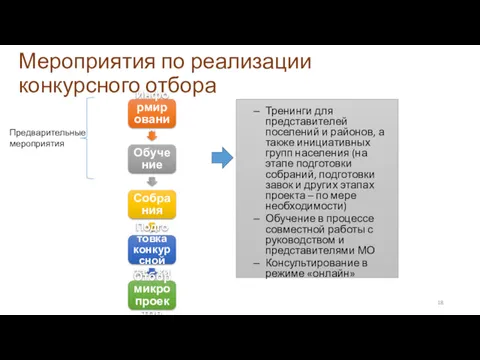 Информирование Обучение Собрания Подготовка конкурсной заявки Отбор микропроектов Тренинги для