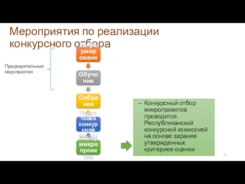 Мероприятия по реализации конкурсного отбора Предварительные мероприятия Информирование Обучение Собрания