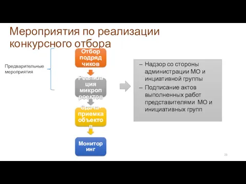 Мероприятия по реализации конкурсного отбора Предварительные мероприятия Отбор подрядчиков Реализация