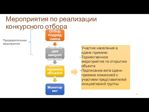 Мероприятия по реализации конкурсного отбора Предварительные мероприятия Отбор подрядчиков Реализация