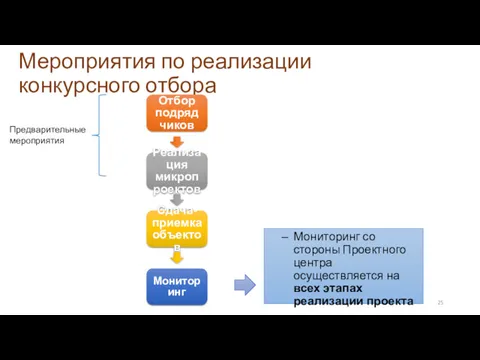 Мероприятия по реализации конкурсного отбора Предварительные мероприятия Отбор подрядчиков Реализация