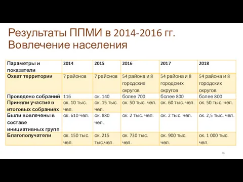 Результаты ППМИ в 2014-2016 гг. Вовлечение населения