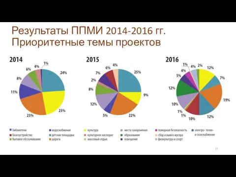 Результаты ППМИ 2014-2016 гг. Приоритетные темы проектов