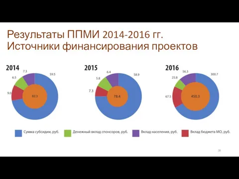 Результаты ППМИ 2014-2016 гг. Источники финансирования проектов