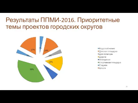 Результаты ППМИ-2016. Приоритетные темы проектов городских округов