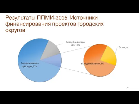 Результаты ППМИ-2016. Источники финансирования проектов городских округов