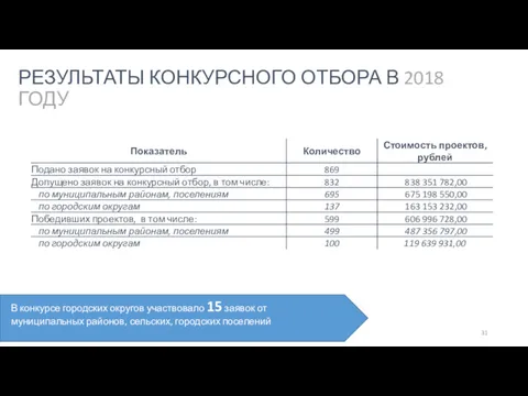 РЕЗУЛЬТАТЫ КОНКУРСНОГО ОТБОРА В 2018 ГОДУ В конкурсе городских округов