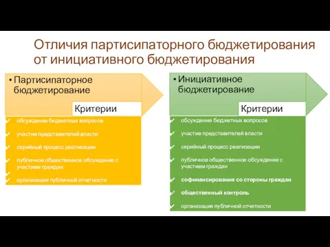 Отличия партисипаторного бюджетирования от инициативного бюджетирования Партисипаторное бюджетирование Инициативное бюджетирование