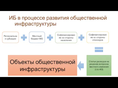 ИБ в процессе развития общественной инфраструктуры Местный бюджет МО Софинансирование