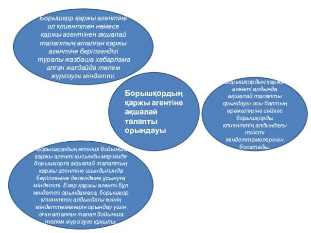 Борышқордың қаржы агентiне ақшалай талапты орындауы Борышқор қаржы агентiне ол