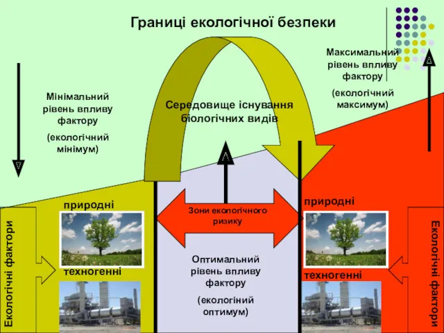 Границі екологічної безпеки Екологічні фактори Екологічні фактори природні природні техногенні