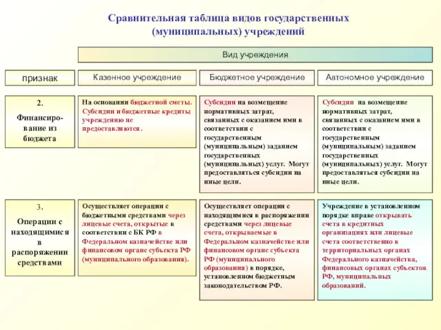 признак Вид учреждения Казенное учреждение Бюджетное учреждение Автономное учреждение 2.