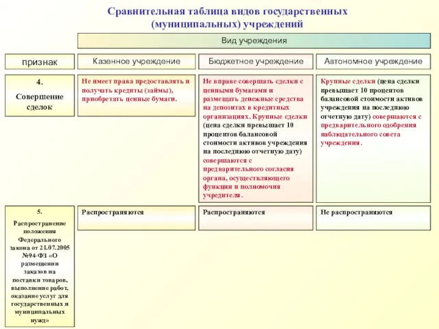 признак Вид учреждения Казенное учреждение Бюджетное учреждение Автономное учреждение 4.