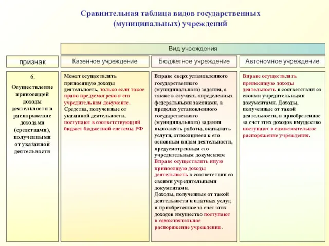 признак Вид учреждения Казенное учреждение Бюджетное учреждение Автономное учреждение 6.