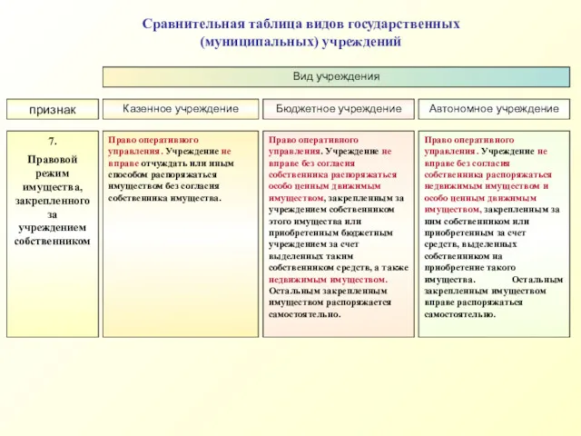 признак Вид учреждения Казенное учреждение Бюджетное учреждение Автономное учреждение 7.