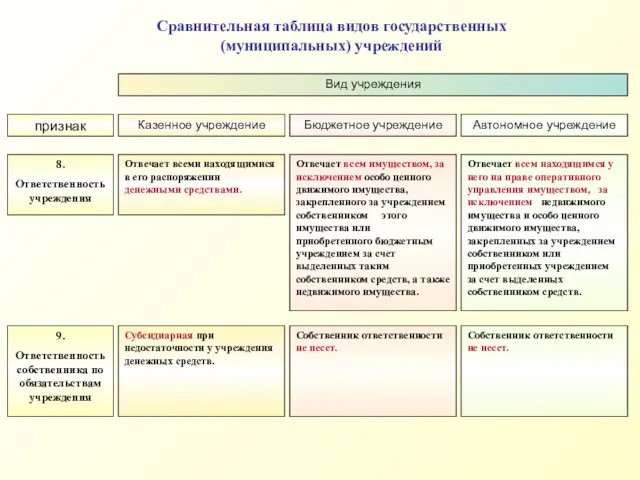 признак Вид учреждения Казенное учреждение Бюджетное учреждение Автономное учреждение 8.