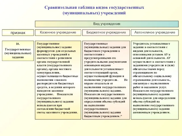 признак Вид учреждения Казенное учреждение Бюджетное учреждение Автономное учреждение 10.