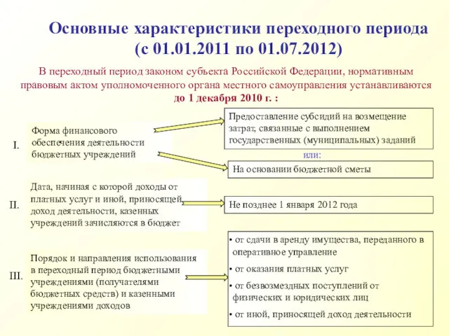 Основные характеристики переходного периода (с 01.01.2011 по 01.07.2012) В переходный