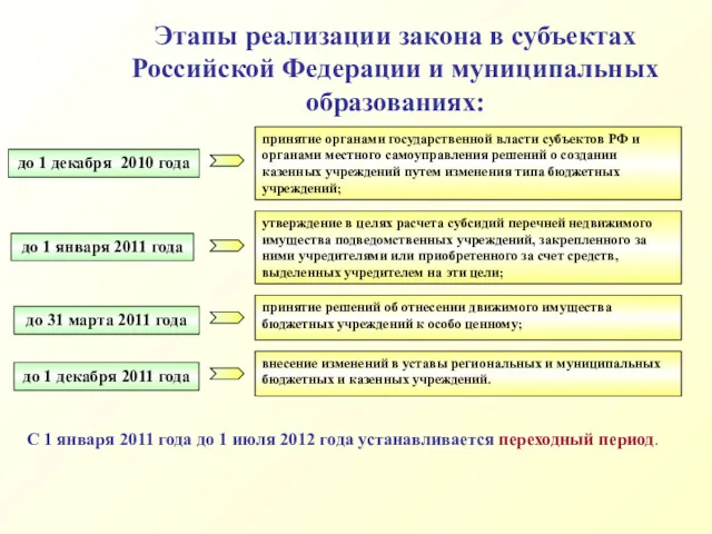 Этапы реализации закона в субъектах Российской Федерации и муниципальных образованиях: