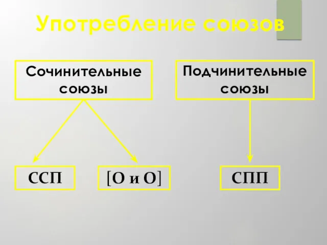 Употребление союзов Сочинительные союзы Подчинительные союзы ССП [О и О] СПП