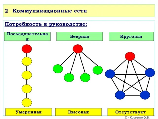 2 Коммуникационные сети Потребность в руководстве: Последовательная Веерная Круговая Умеренная Высокая Отсутствует © - Костенко О.В.