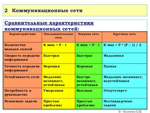 2 Коммуникационные сети Сравнительные характеристики коммуникационных сетей: © - Костенко О.В.