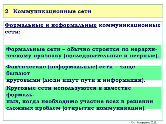 2 Коммуникационные сети Формальные и неформальные коммуникационные сети: Формальные сети