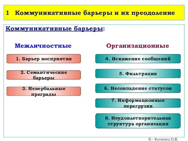 1 Коммуникативные барьеры и их преодоление Коммуникативные барьеры: Межличностные Организационные