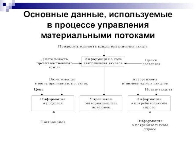 Основные данные, используемые в процессе управления материальными потоками