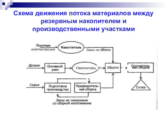 Схема движения потока материалов между резервным накопителем и производственными участками