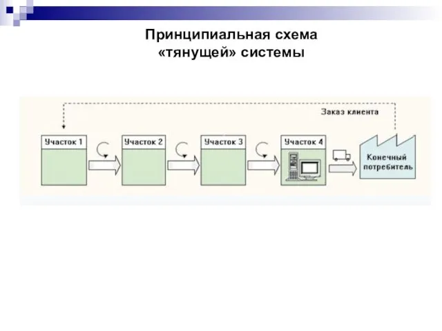 Принципиальная схема «тянущей» системы