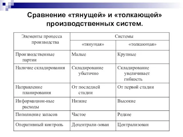 Сравнение «тянущей» и «толкающей» производственных систем.