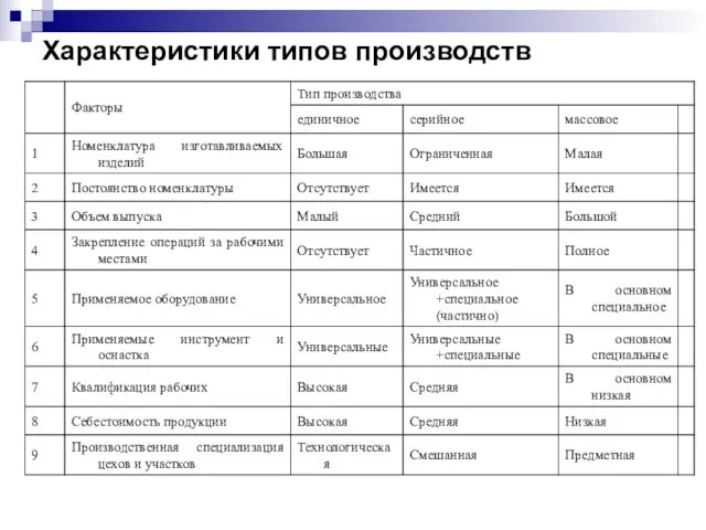 Характеристики типов производств